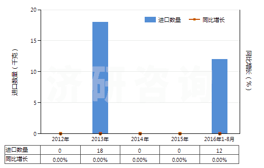 2012-2016年8月中國未曝光的彩色感光布(成卷的寬幅感光布除外)(HS37032090)進口量及增速統(tǒng)計